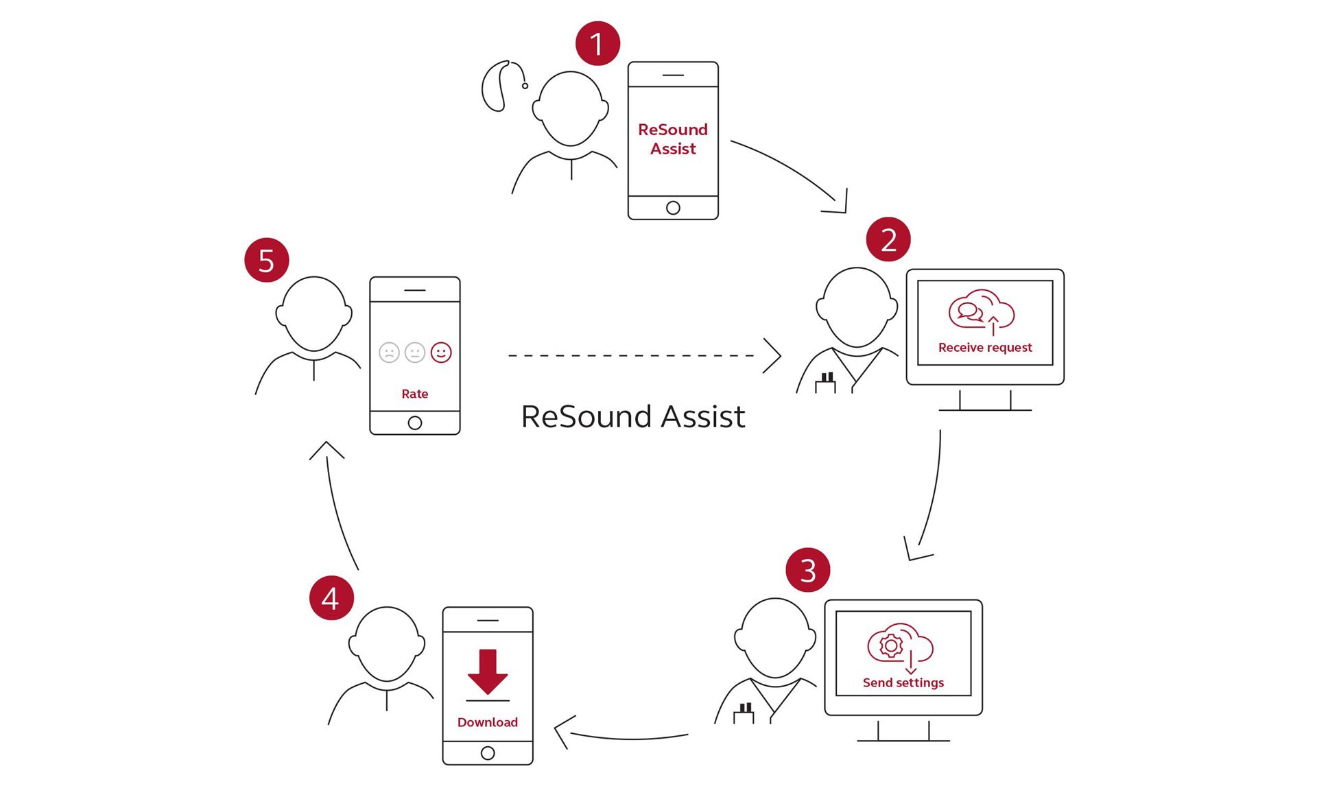 Assist infographic in 5 stappen